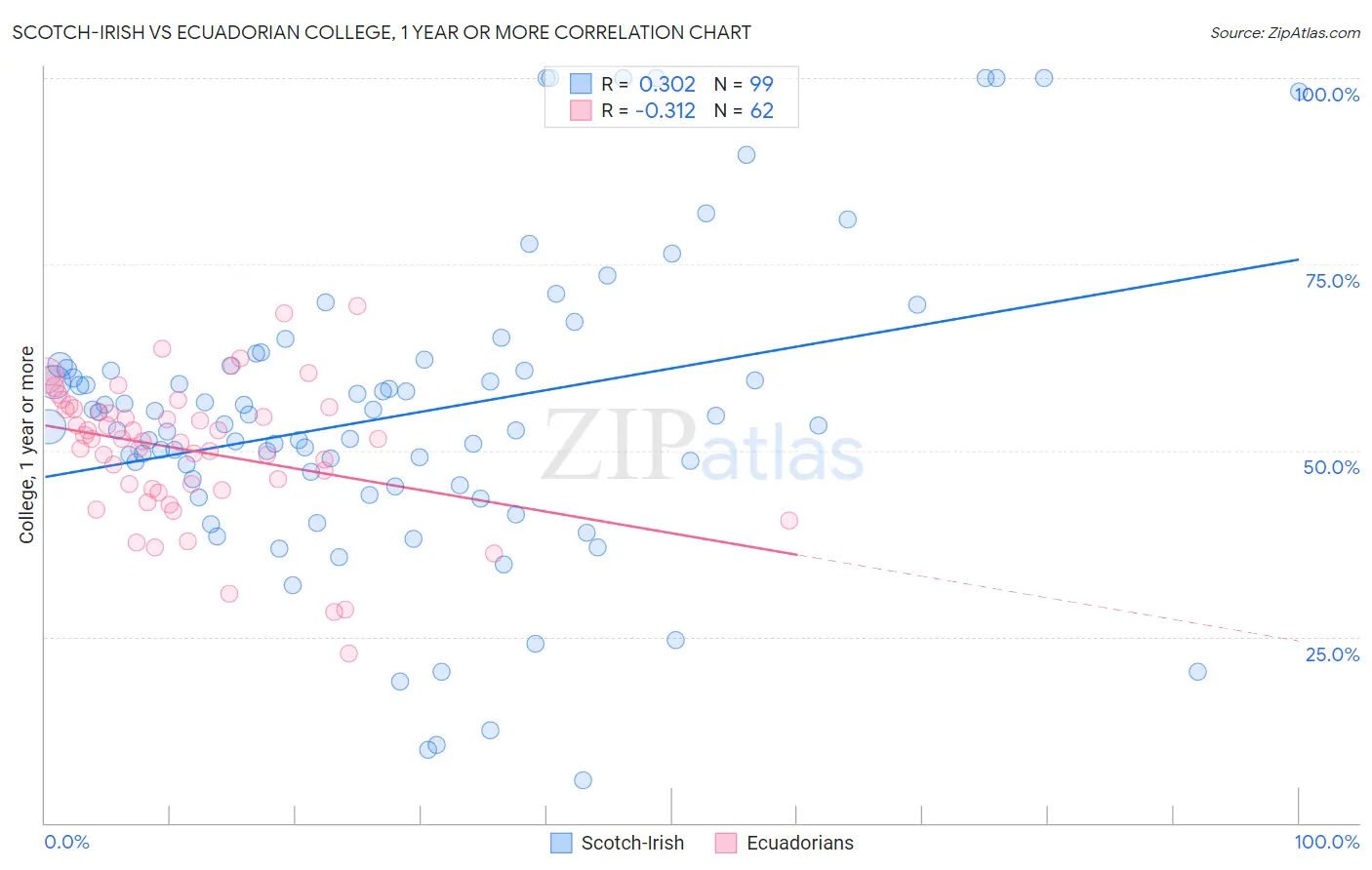 Scotch-Irish vs Ecuadorian College, 1 year or more