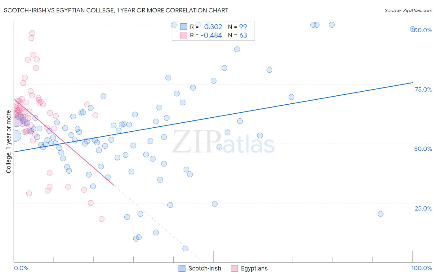 Scotch-Irish vs Egyptian College, 1 year or more