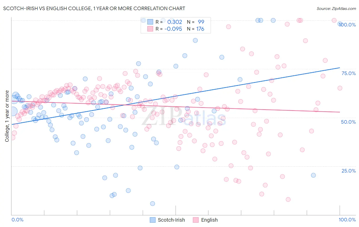 Scotch-Irish vs English College, 1 year or more