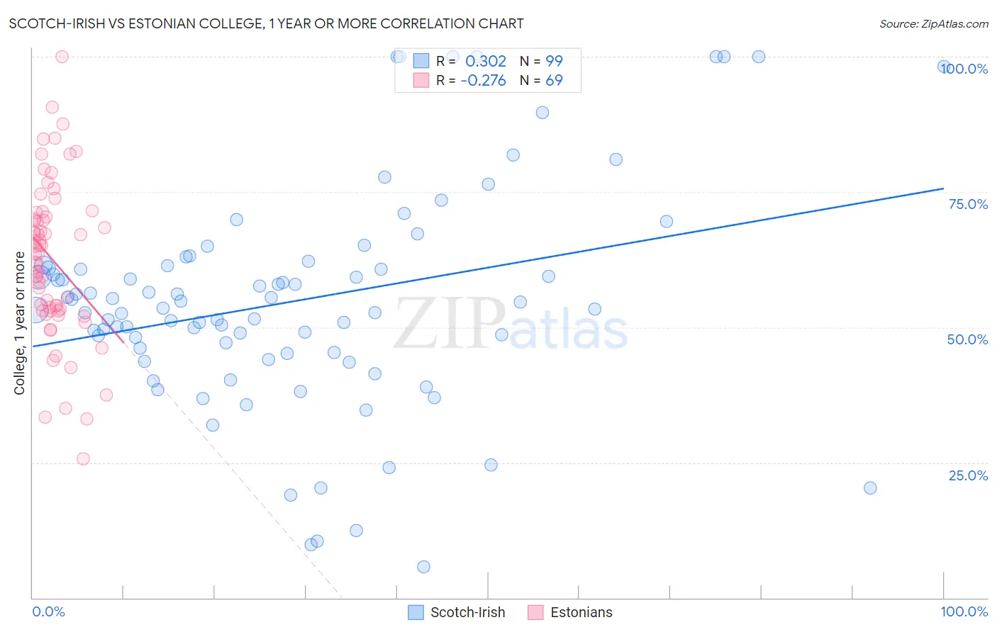 Scotch-Irish vs Estonian College, 1 year or more