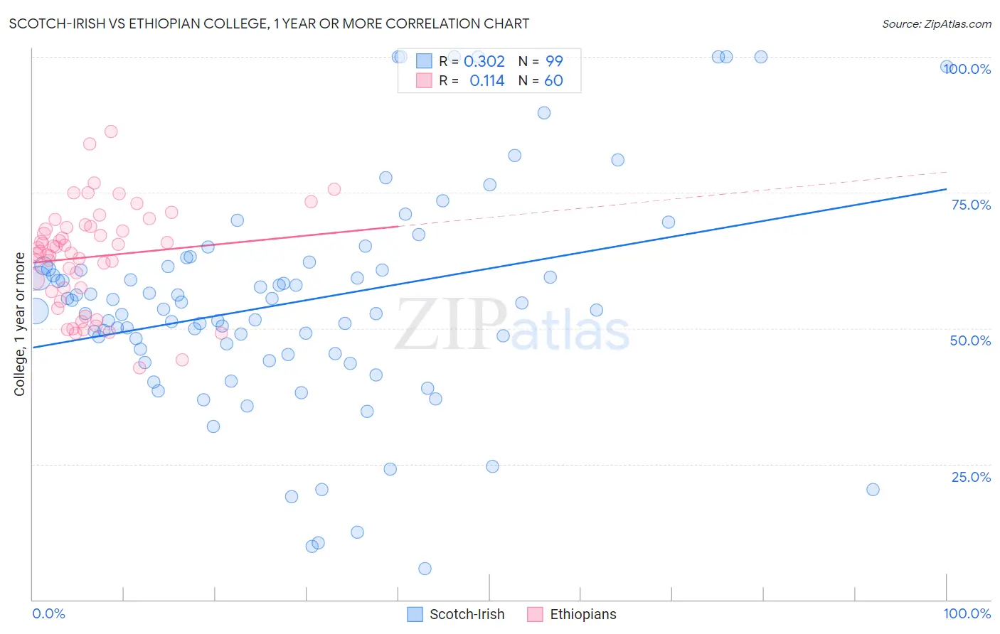 Scotch-Irish vs Ethiopian College, 1 year or more