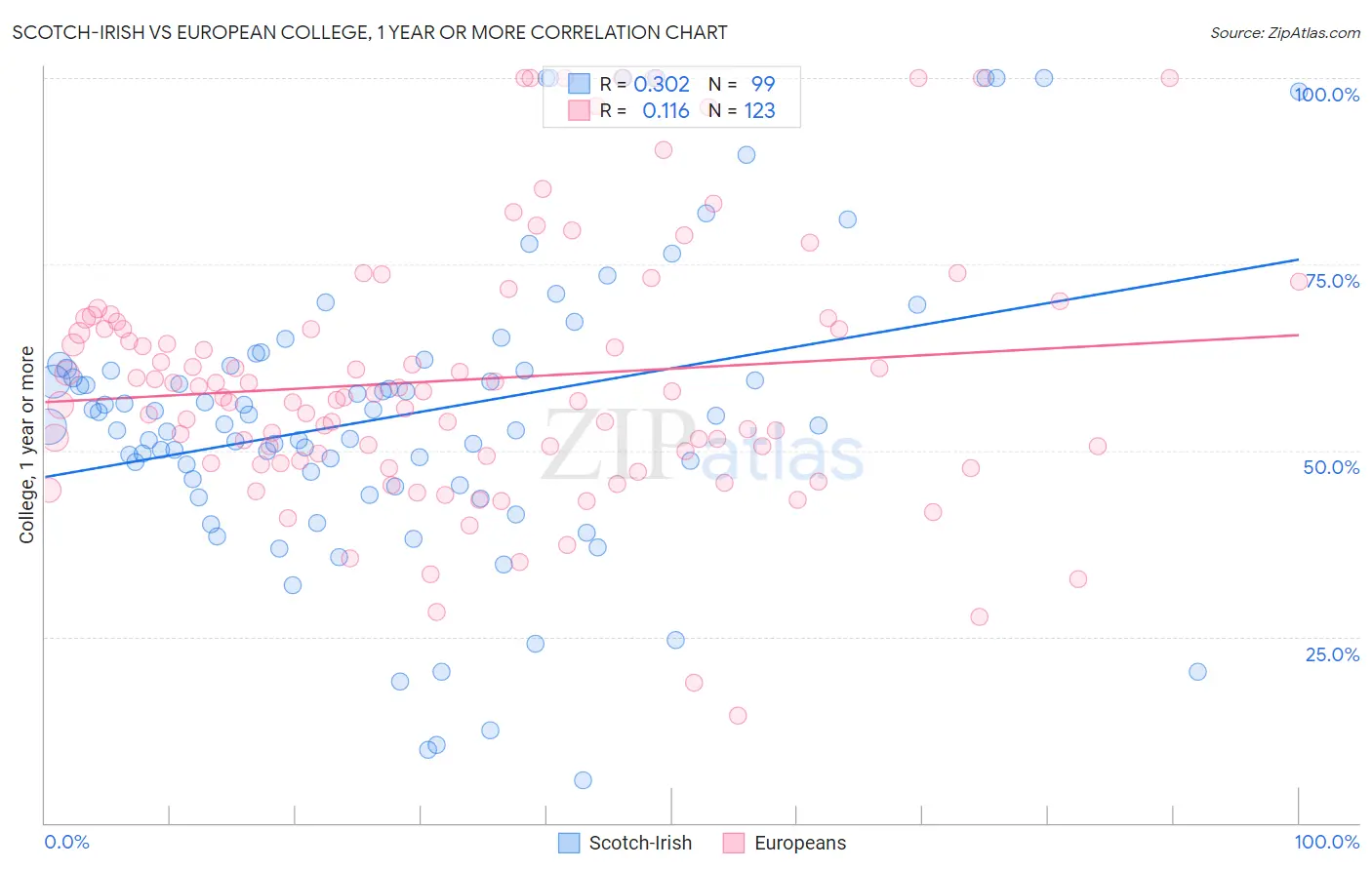 Scotch-Irish vs European College, 1 year or more