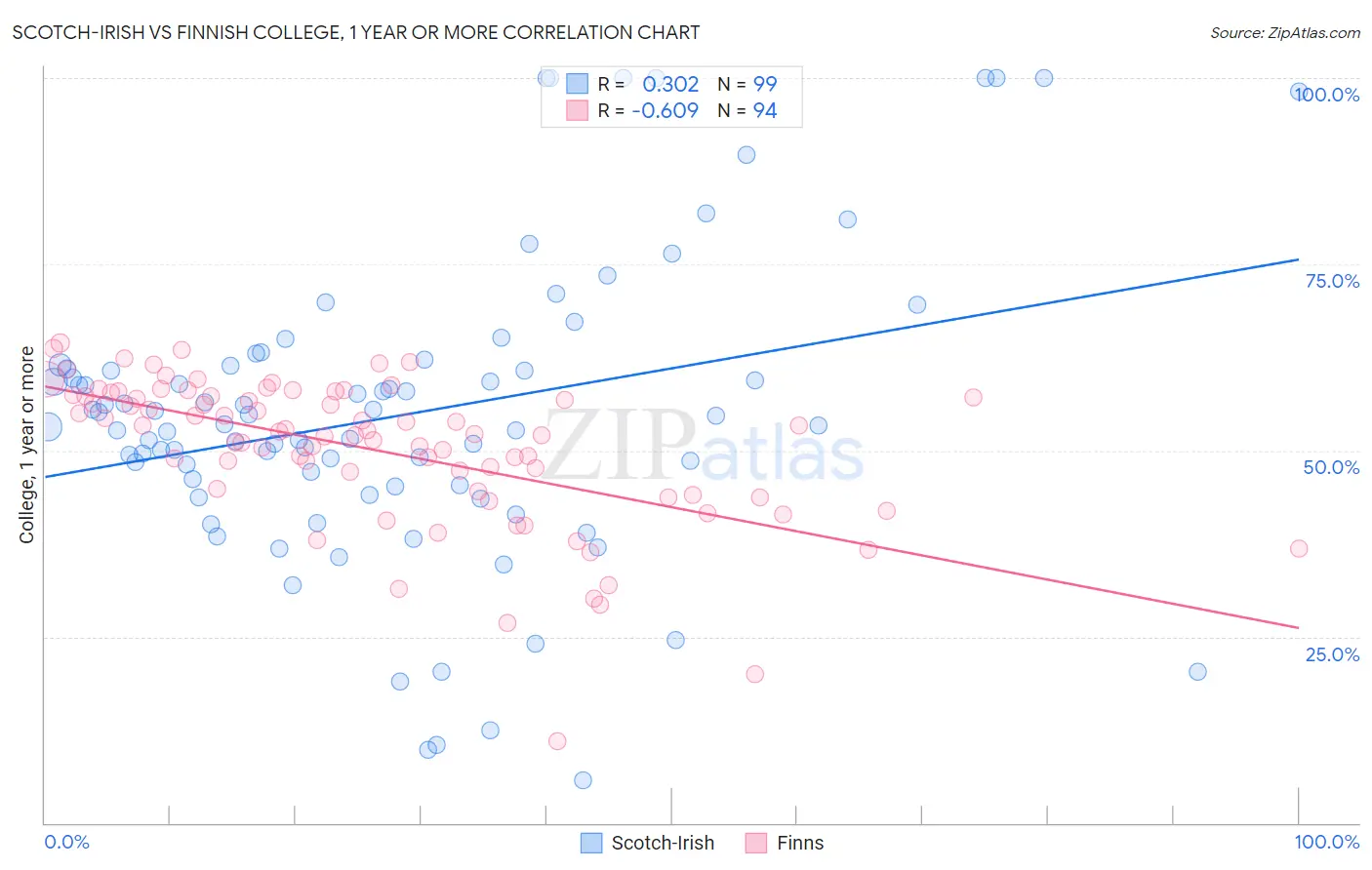 Scotch-Irish vs Finnish College, 1 year or more
