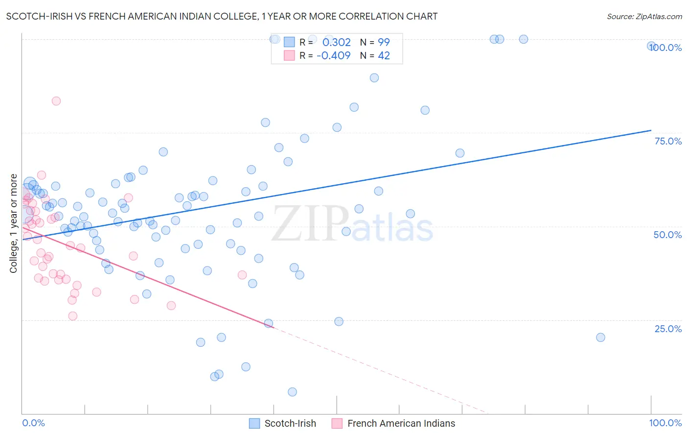 Scotch-Irish vs French American Indian College, 1 year or more