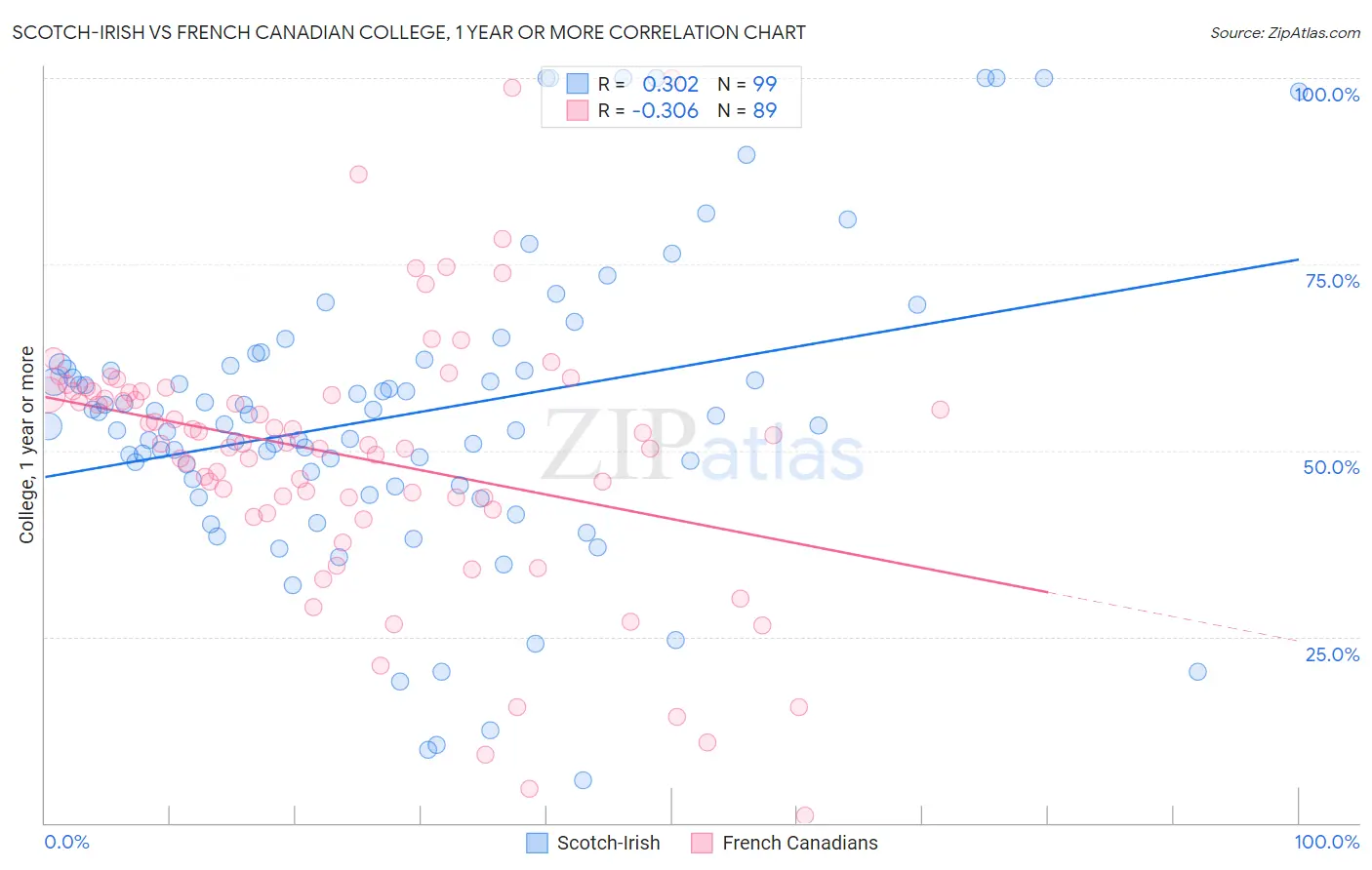 Scotch-Irish vs French Canadian College, 1 year or more