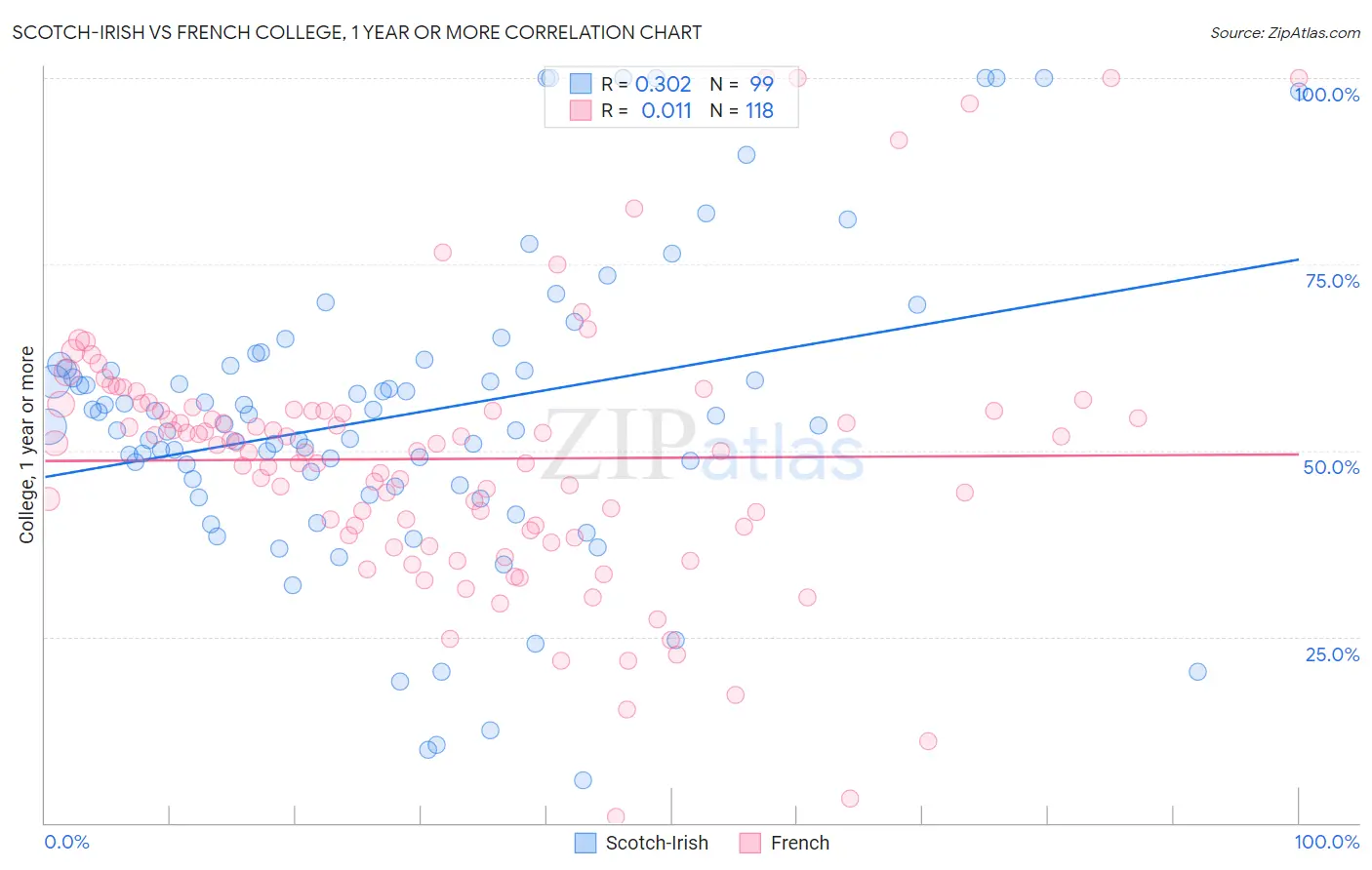 Scotch-Irish vs French College, 1 year or more