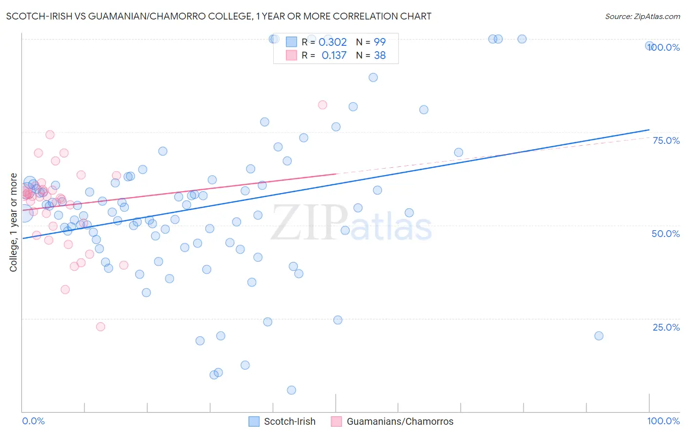 Scotch-Irish vs Guamanian/Chamorro College, 1 year or more