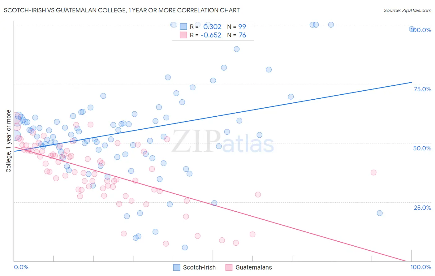 Scotch-Irish vs Guatemalan College, 1 year or more