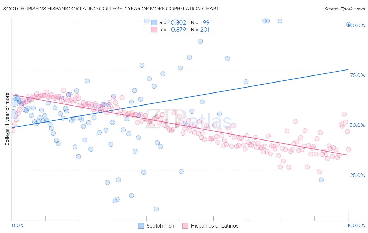 Scotch-Irish vs Hispanic or Latino College, 1 year or more