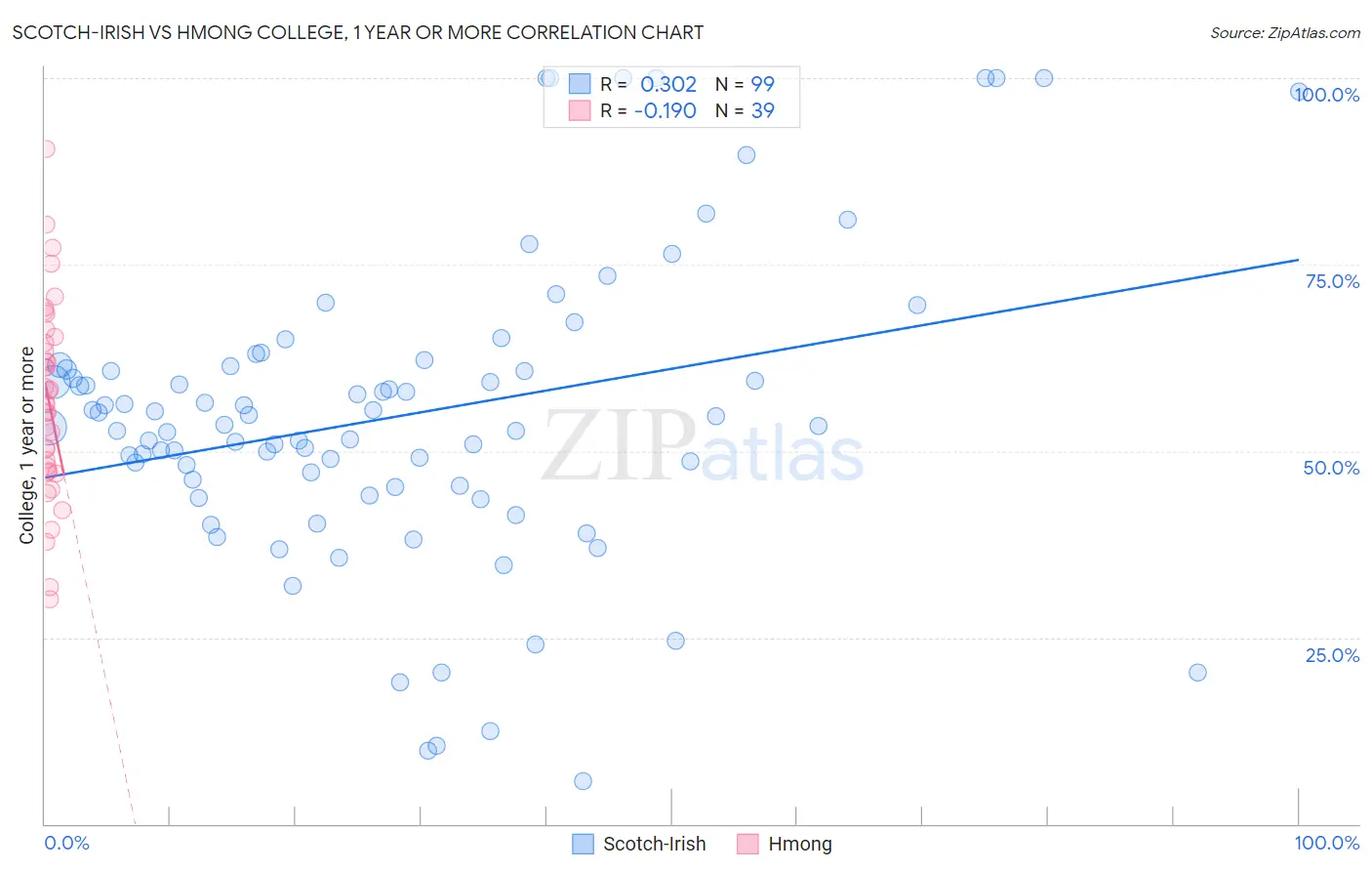 Scotch-Irish vs Hmong College, 1 year or more