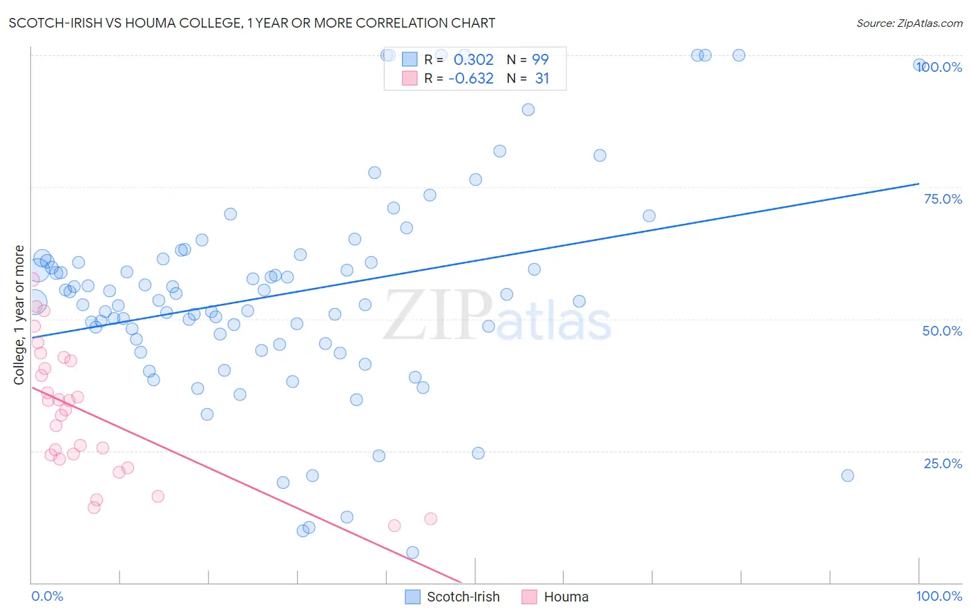 Scotch-Irish vs Houma College, 1 year or more