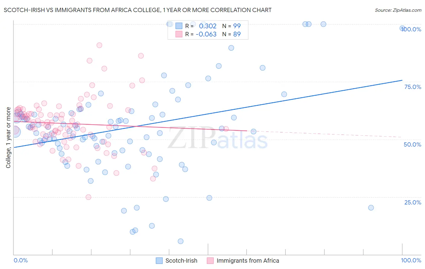 Scotch-Irish vs Immigrants from Africa College, 1 year or more