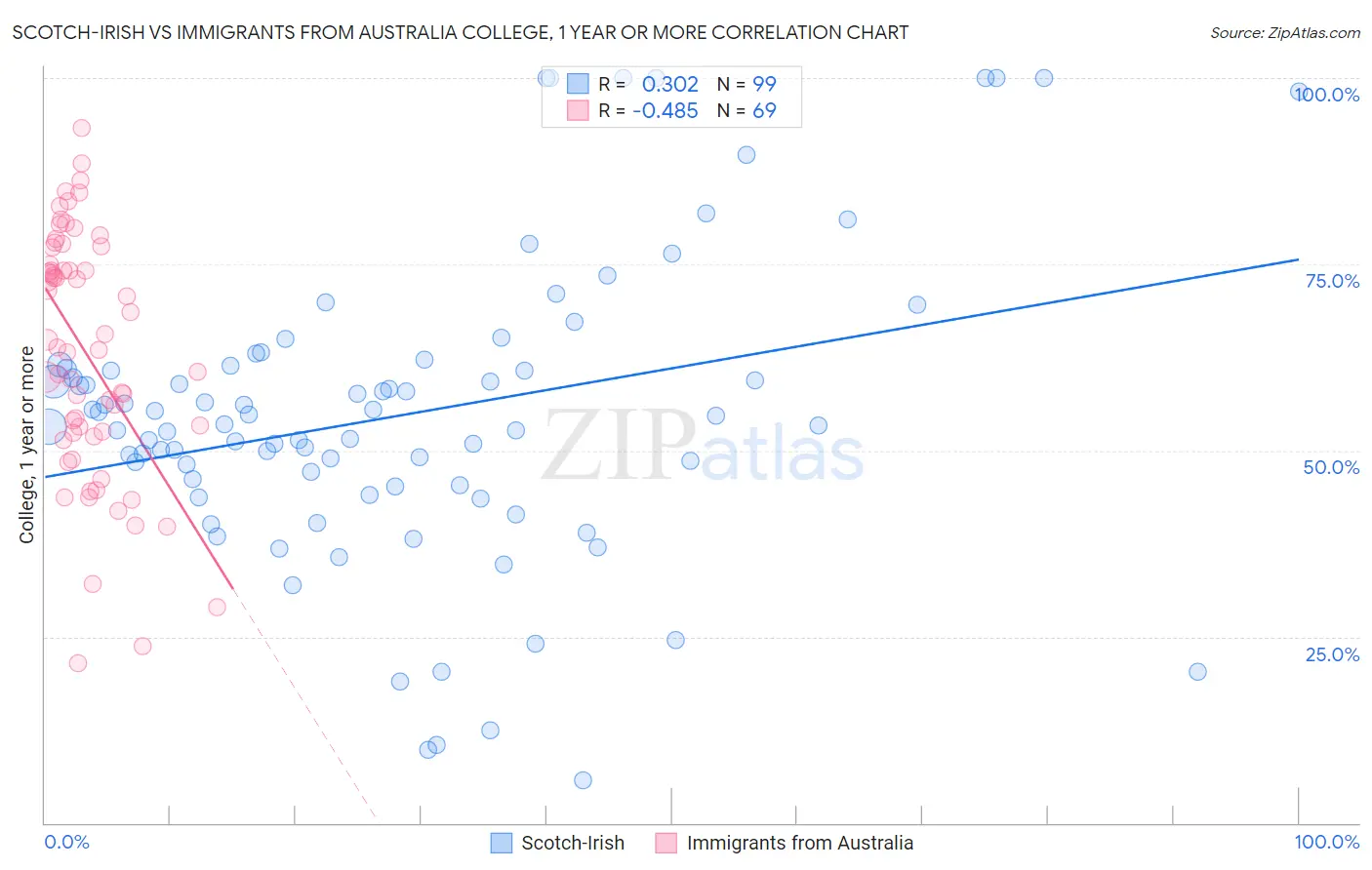 Scotch-Irish vs Immigrants from Australia College, 1 year or more