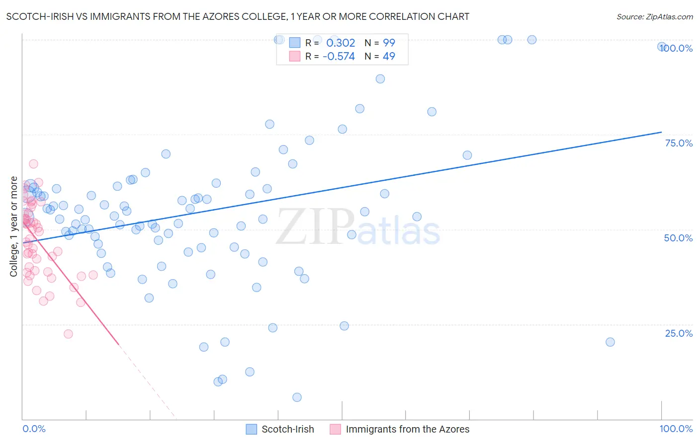 Scotch-Irish vs Immigrants from the Azores College, 1 year or more