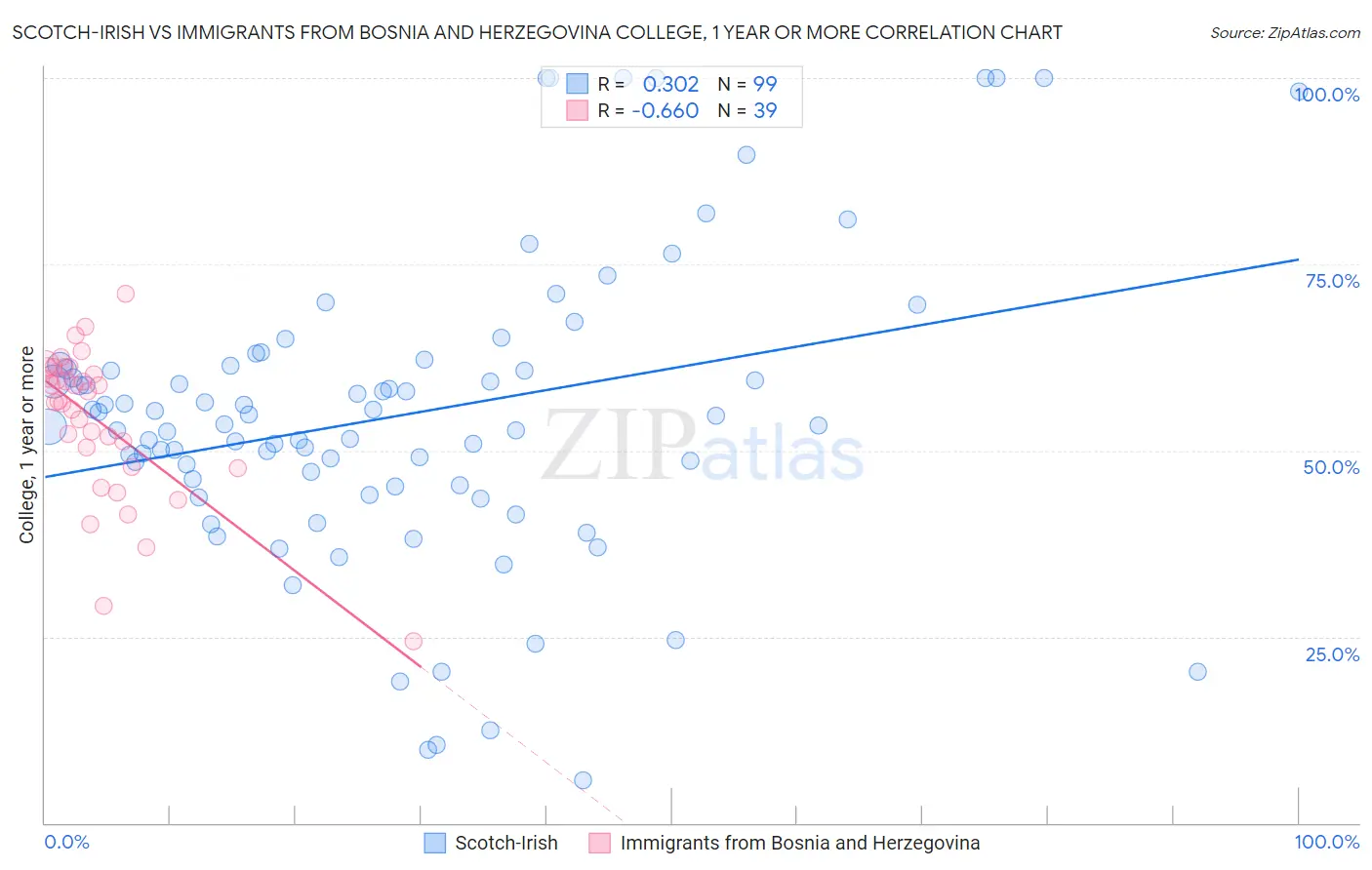 Scotch-Irish vs Immigrants from Bosnia and Herzegovina College, 1 year or more