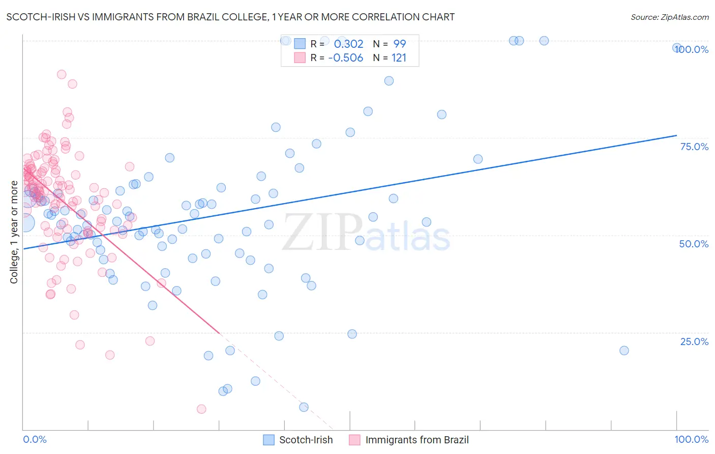 Scotch-Irish vs Immigrants from Brazil College, 1 year or more