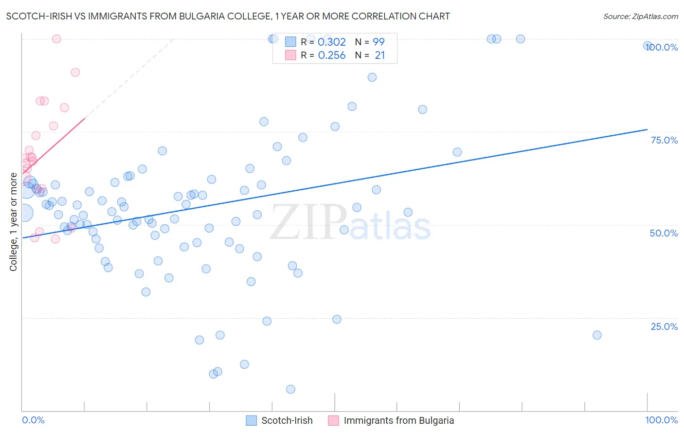 Scotch-Irish vs Immigrants from Bulgaria College, 1 year or more