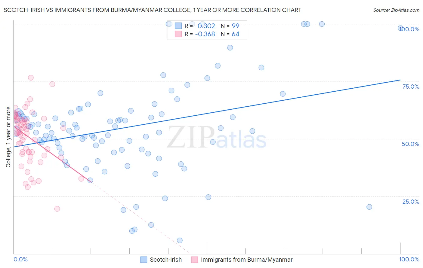 Scotch-Irish vs Immigrants from Burma/Myanmar College, 1 year or more
