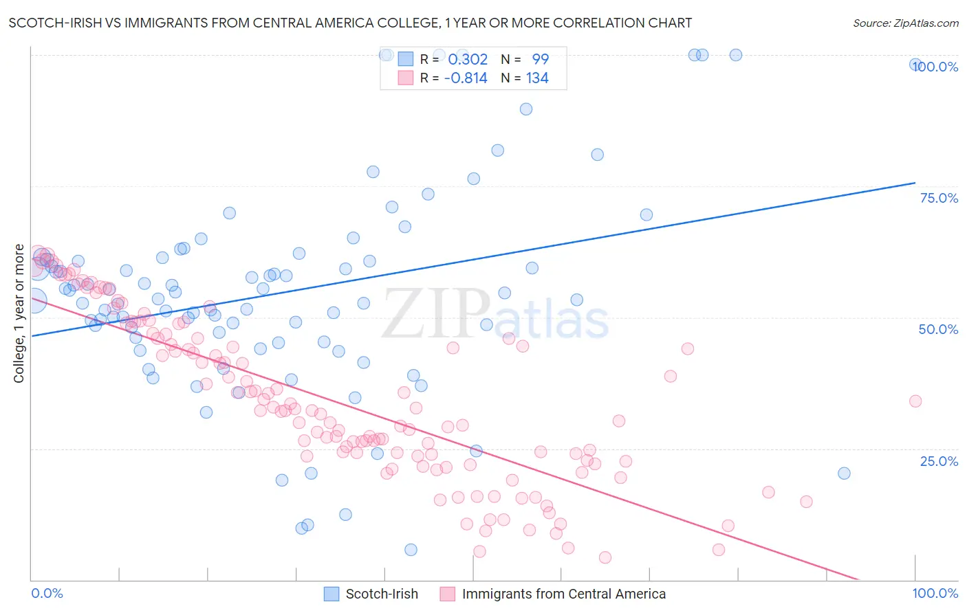 Scotch-Irish vs Immigrants from Central America College, 1 year or more