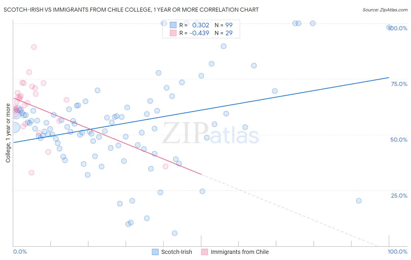 Scotch-Irish vs Immigrants from Chile College, 1 year or more