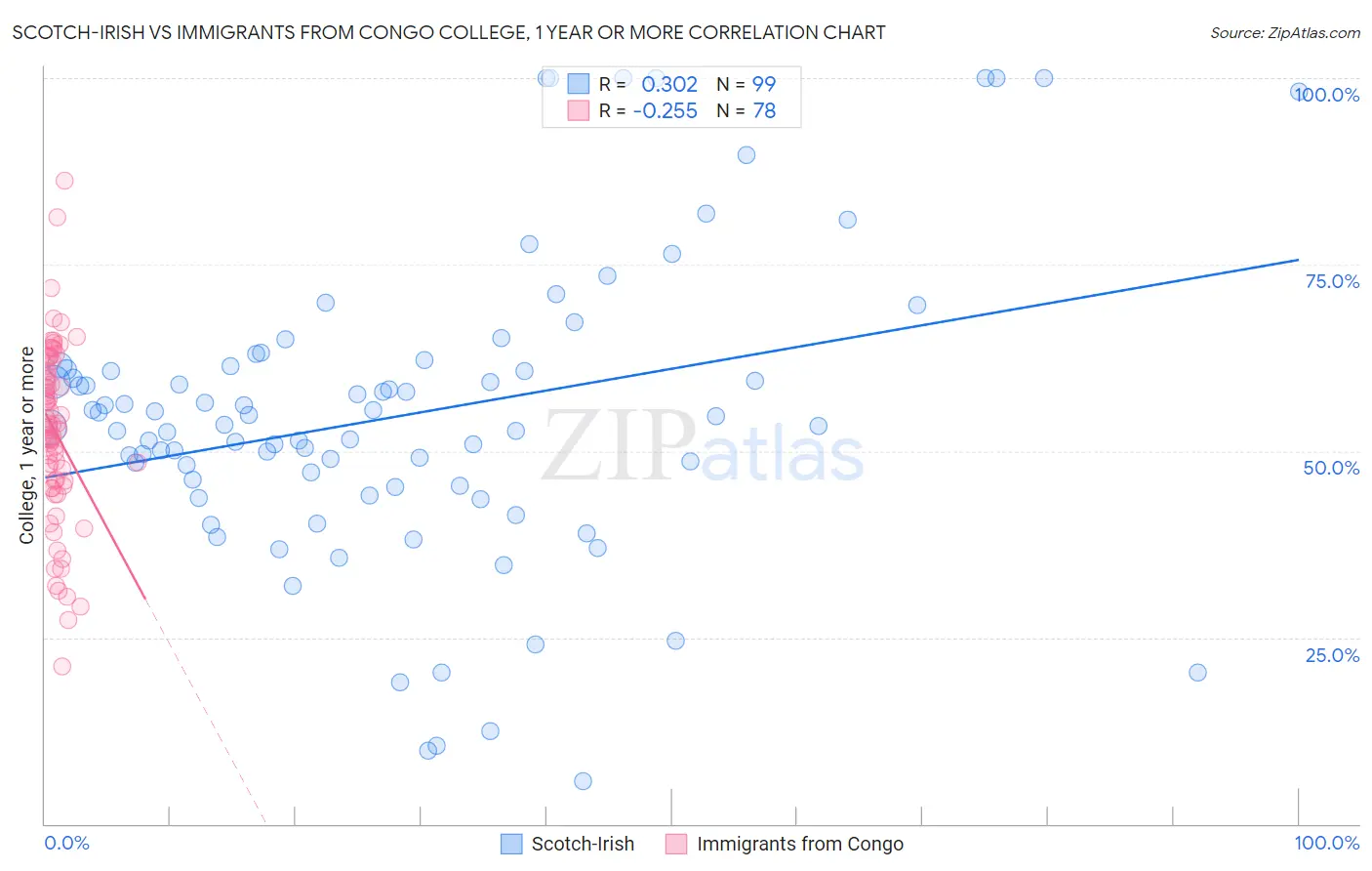 Scotch-Irish vs Immigrants from Congo College, 1 year or more