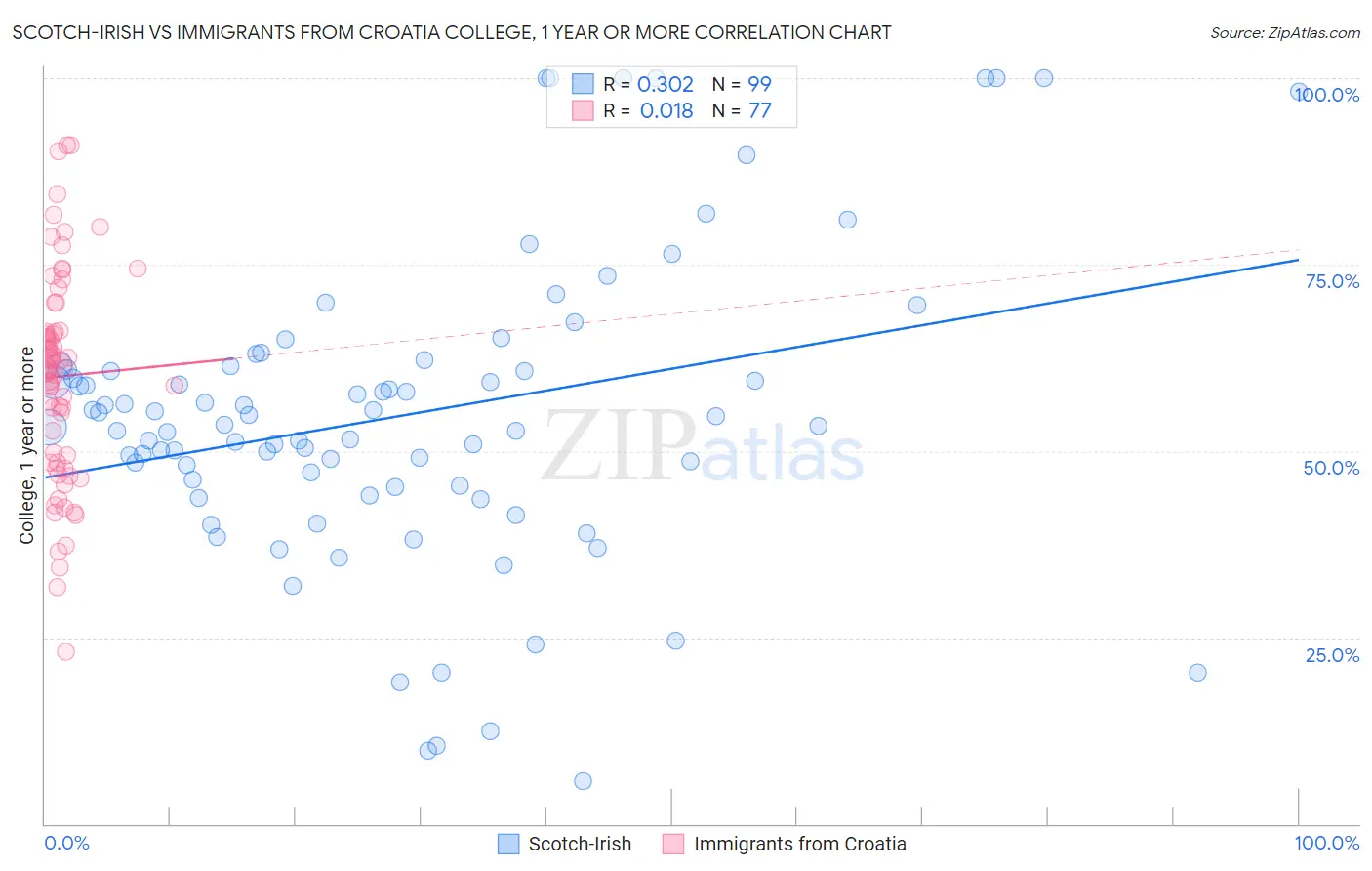 Scotch-Irish vs Immigrants from Croatia College, 1 year or more