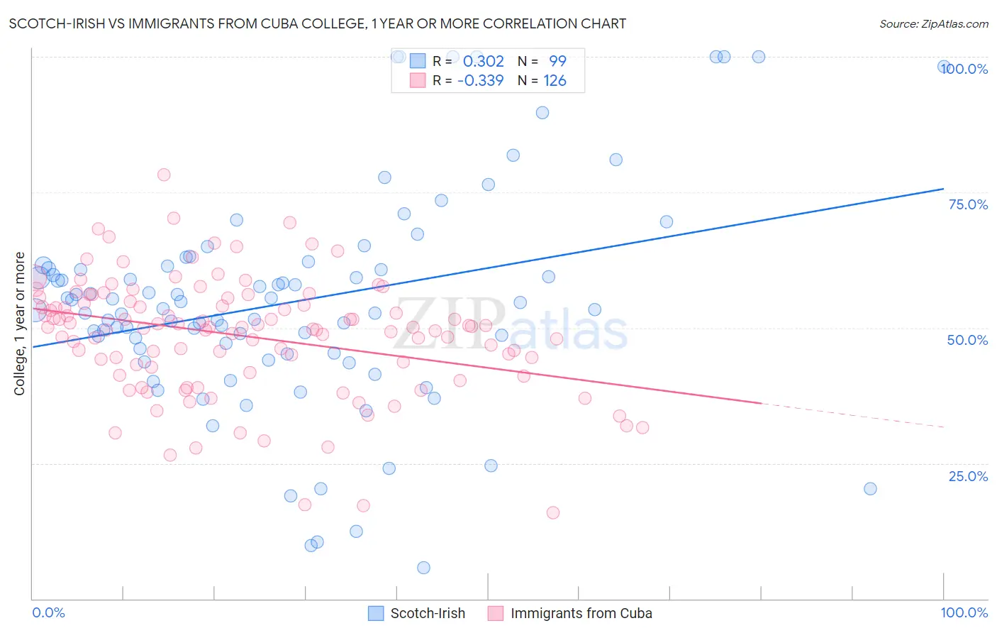Scotch-Irish vs Immigrants from Cuba College, 1 year or more