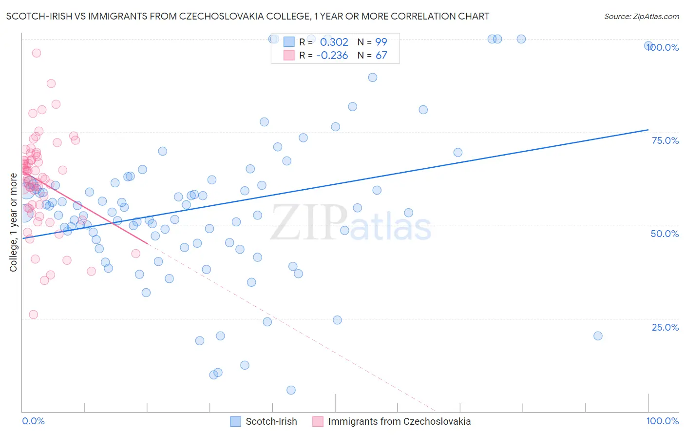 Scotch-Irish vs Immigrants from Czechoslovakia College, 1 year or more