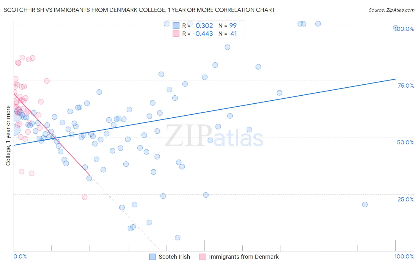 Scotch-Irish vs Immigrants from Denmark College, 1 year or more