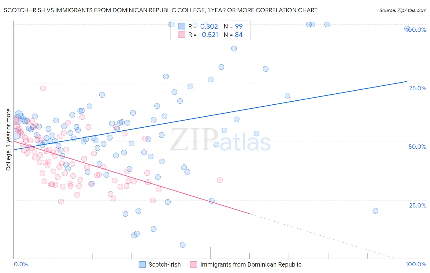 Scotch-Irish vs Immigrants from Dominican Republic College, 1 year or more