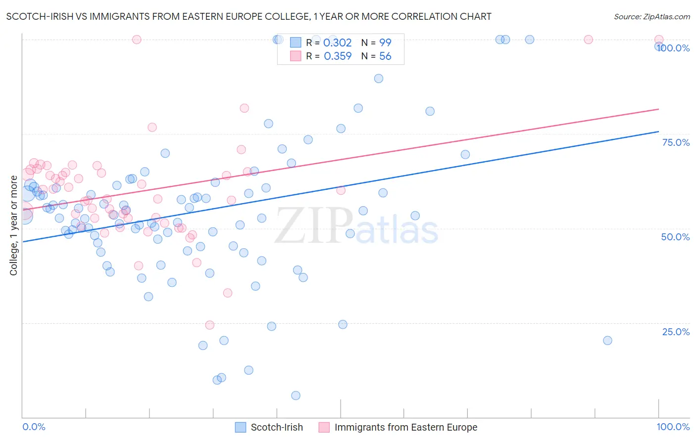 Scotch-Irish vs Immigrants from Eastern Europe College, 1 year or more