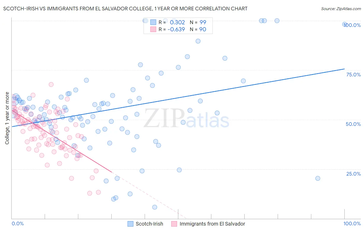 Scotch-Irish vs Immigrants from El Salvador College, 1 year or more