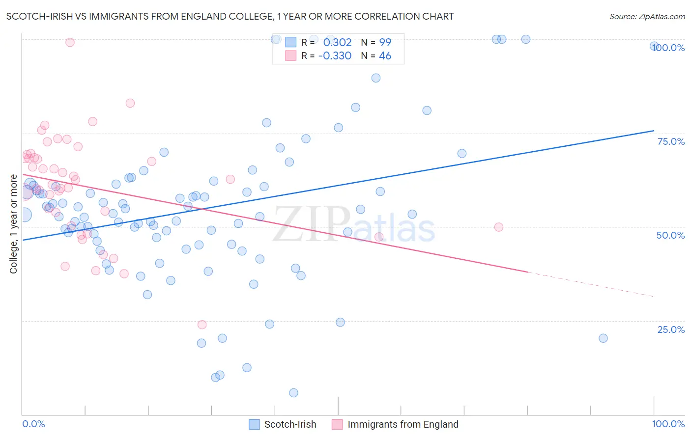 Scotch-Irish vs Immigrants from England College, 1 year or more