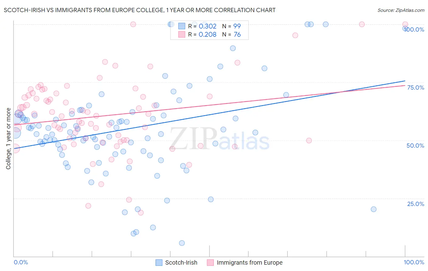 Scotch-Irish vs Immigrants from Europe College, 1 year or more