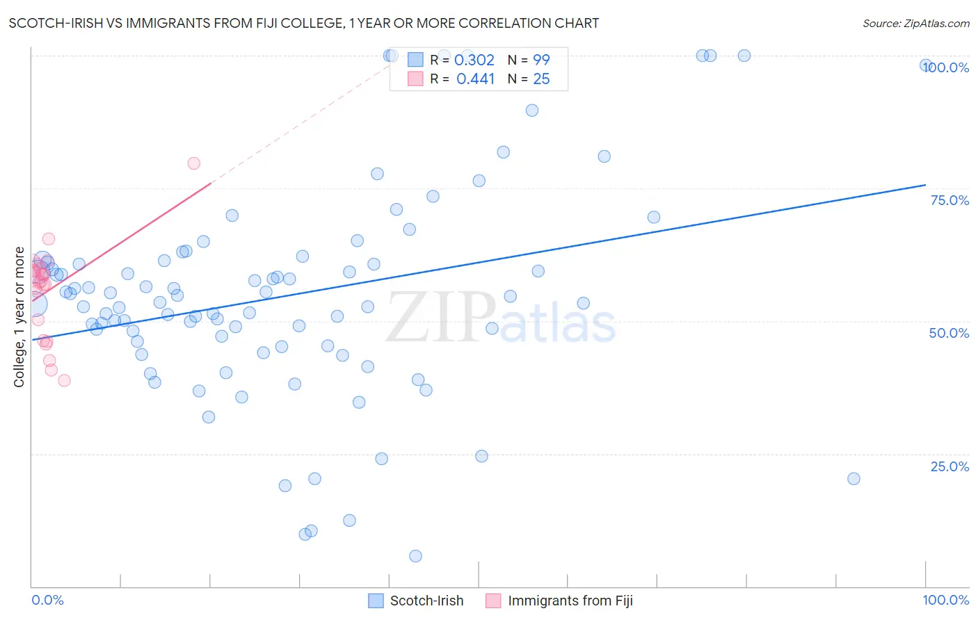 Scotch-Irish vs Immigrants from Fiji College, 1 year or more