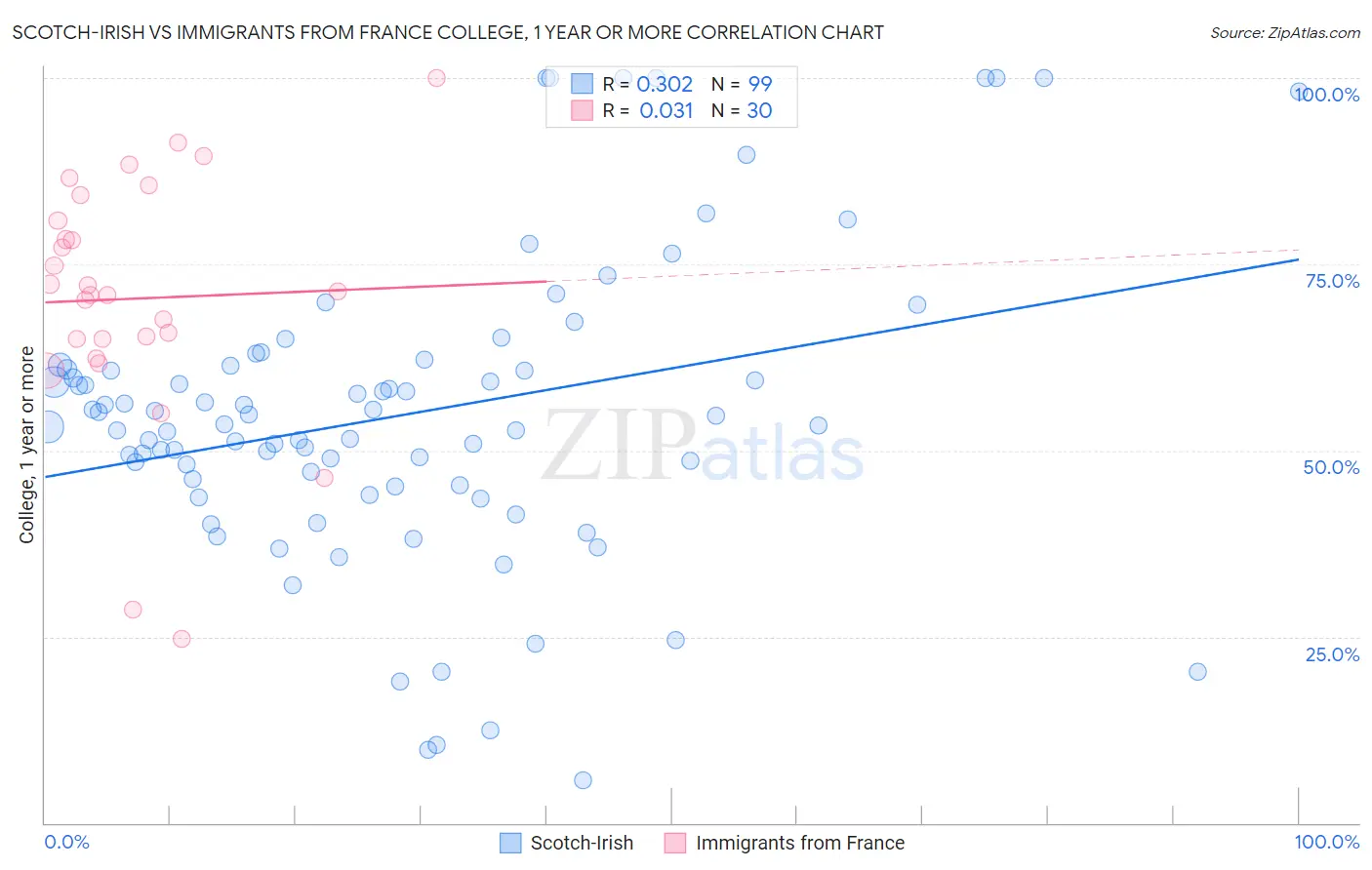 Scotch-Irish vs Immigrants from France College, 1 year or more