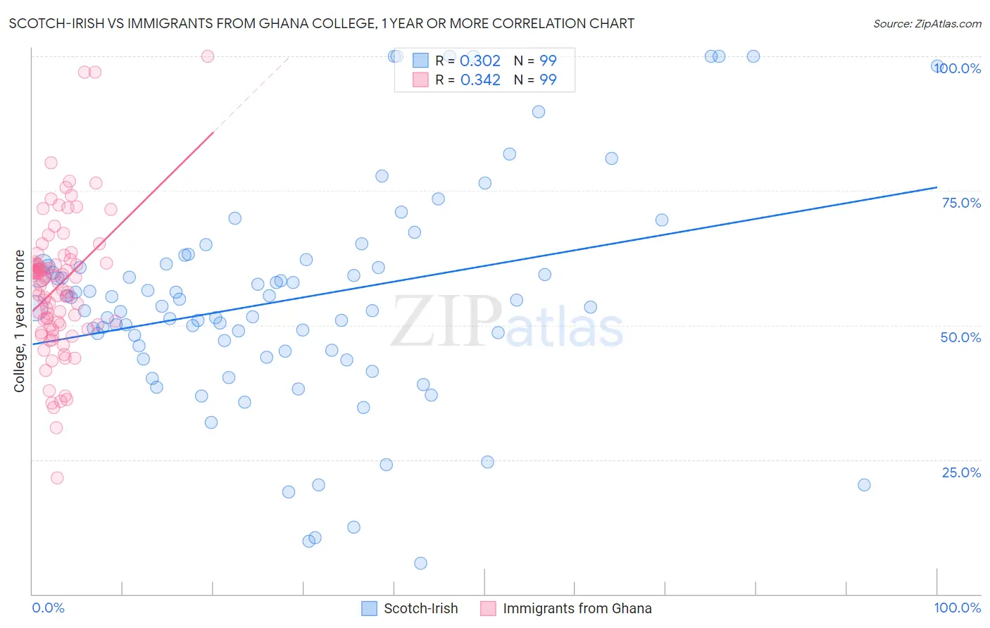 Scotch-Irish vs Immigrants from Ghana College, 1 year or more