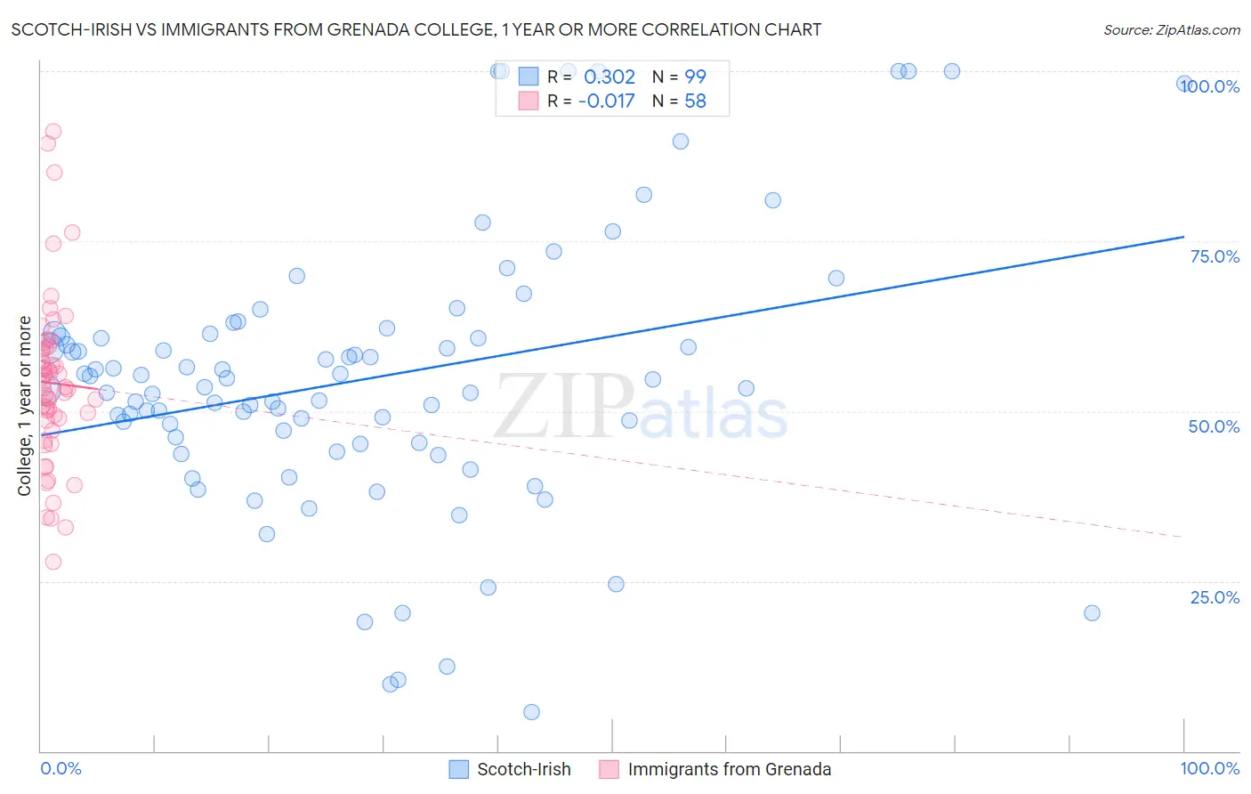 Scotch-Irish vs Immigrants from Grenada College, 1 year or more