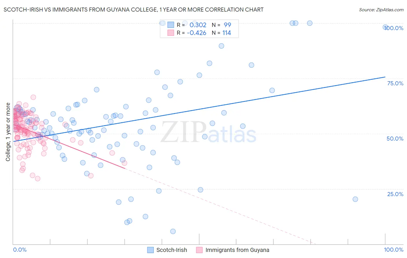 Scotch-Irish vs Immigrants from Guyana College, 1 year or more