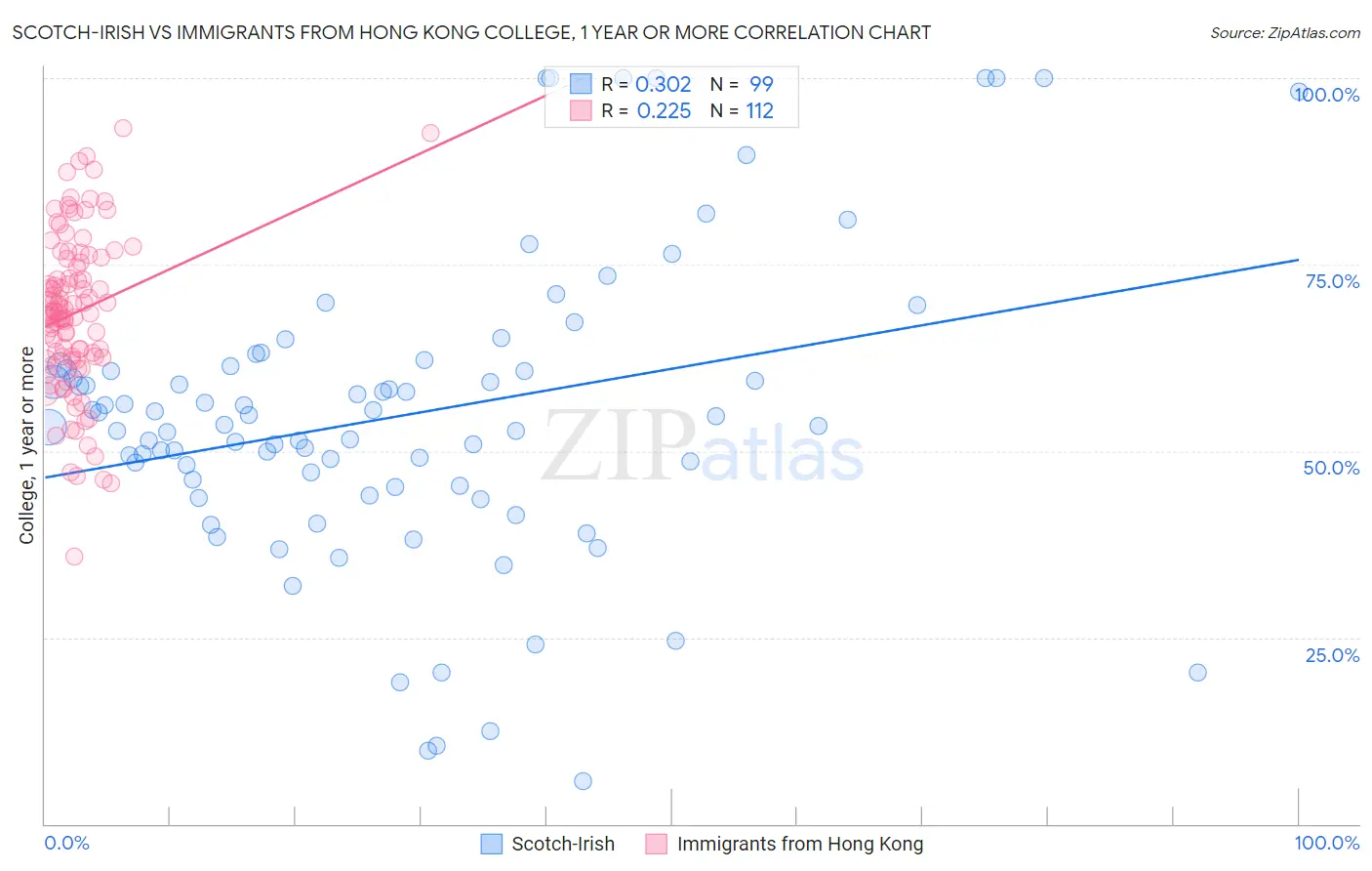 Scotch-Irish vs Immigrants from Hong Kong College, 1 year or more