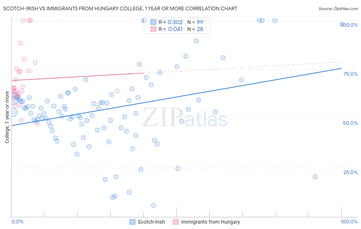 Scotch-Irish vs Immigrants from Hungary College, 1 year or more