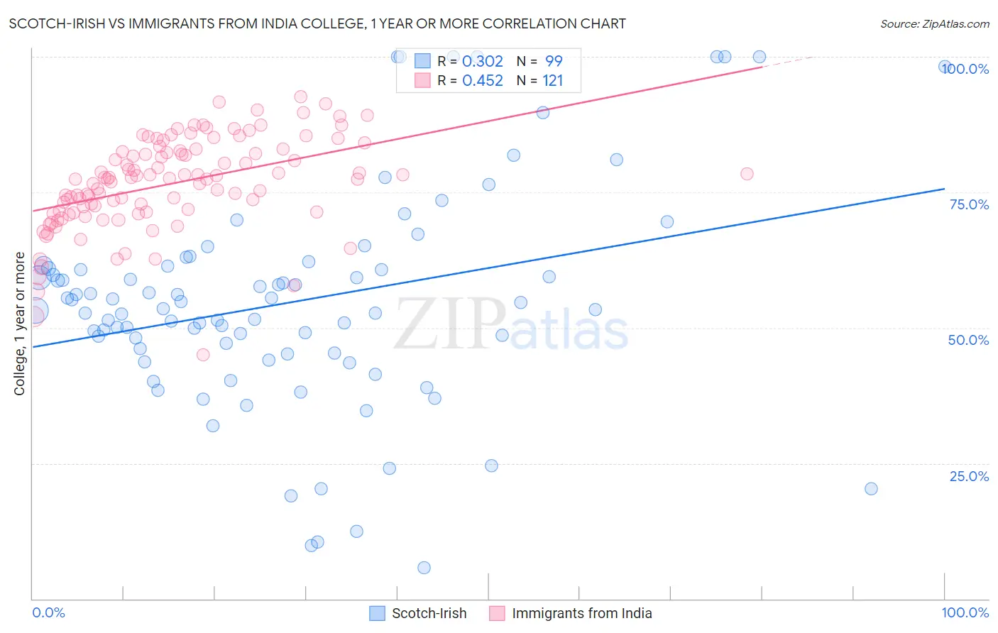 Scotch-Irish vs Immigrants from India College, 1 year or more