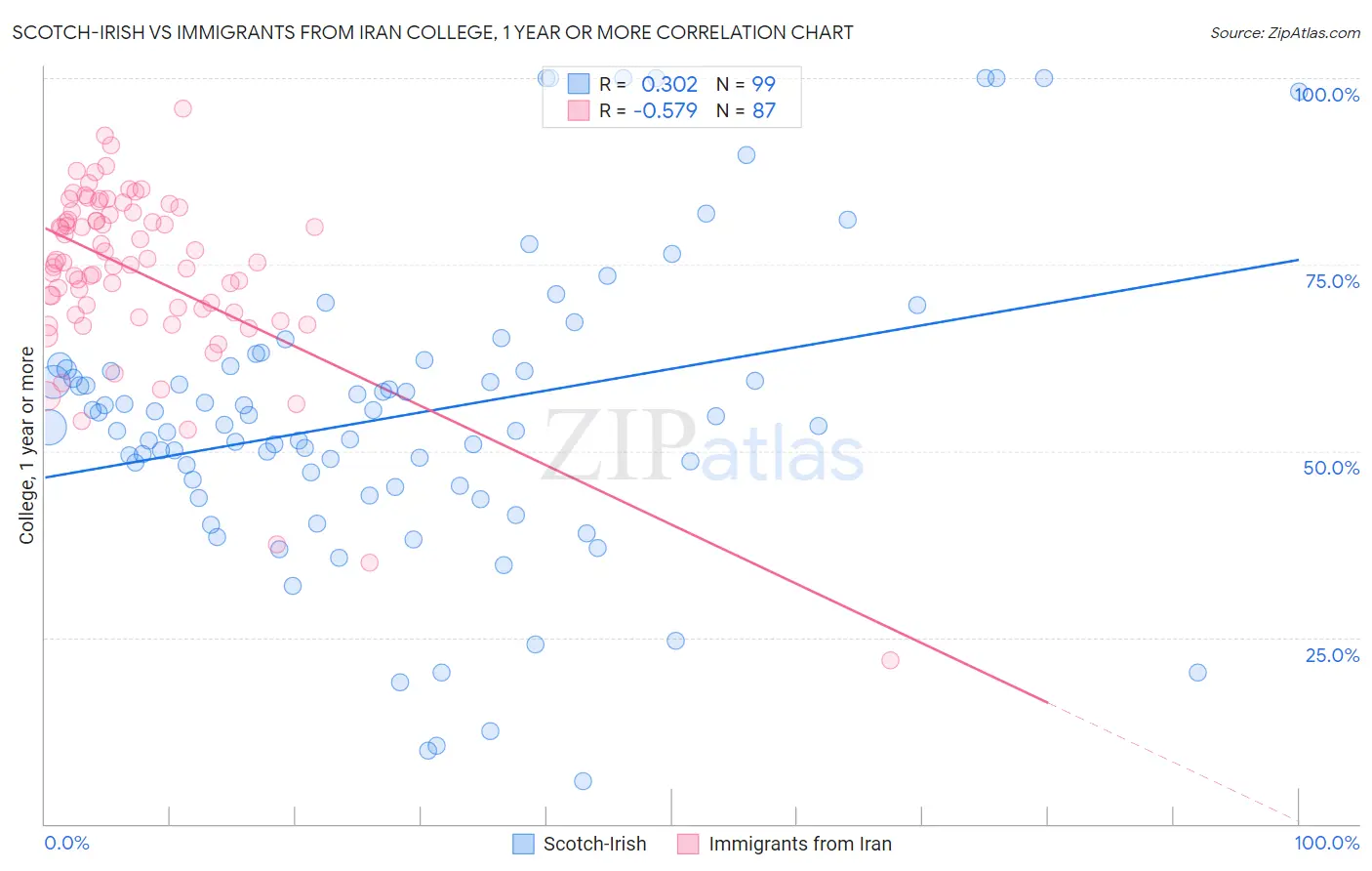 Scotch-Irish vs Immigrants from Iran College, 1 year or more