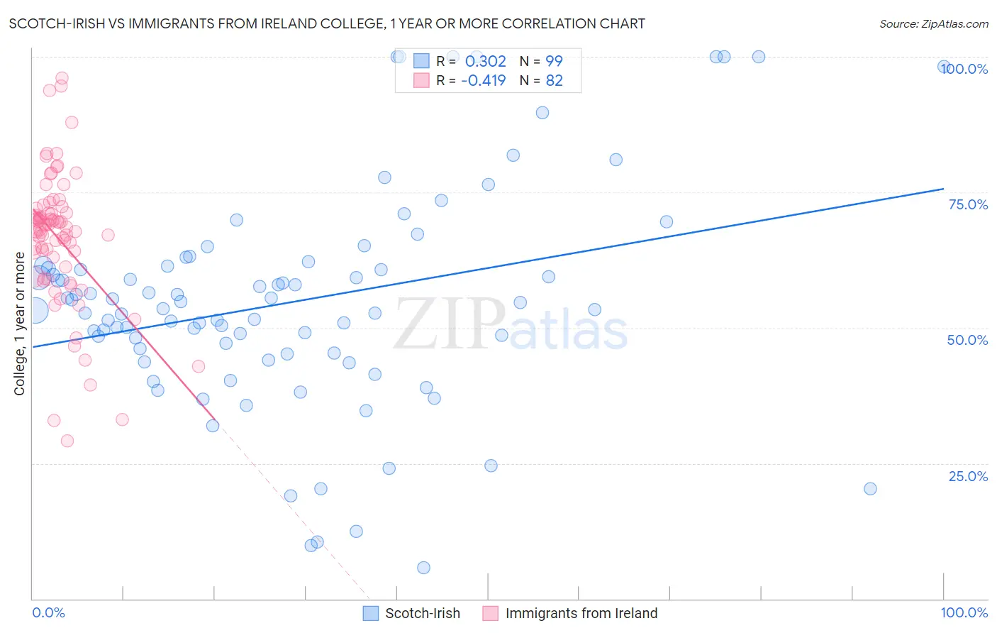 Scotch-Irish vs Immigrants from Ireland College, 1 year or more
