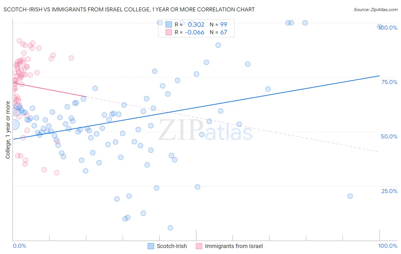 Scotch-Irish vs Immigrants from Israel College, 1 year or more