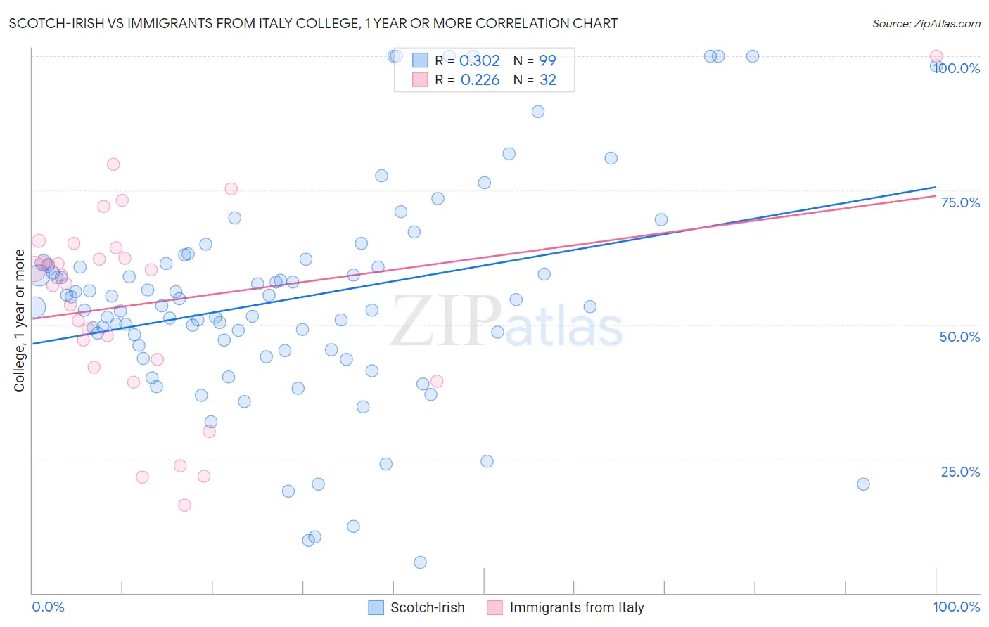 Scotch-Irish vs Immigrants from Italy College, 1 year or more