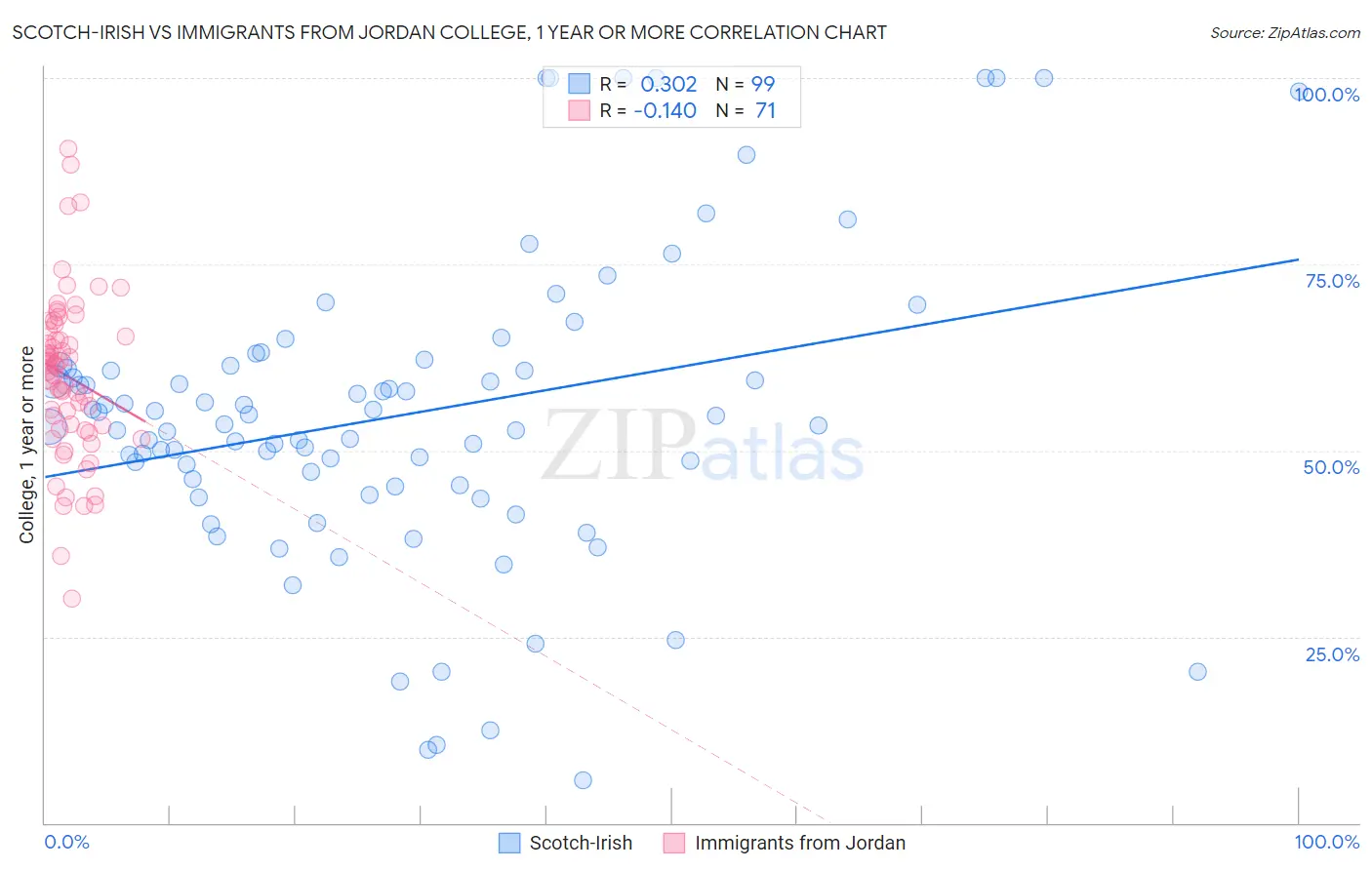 Scotch-Irish vs Immigrants from Jordan College, 1 year or more