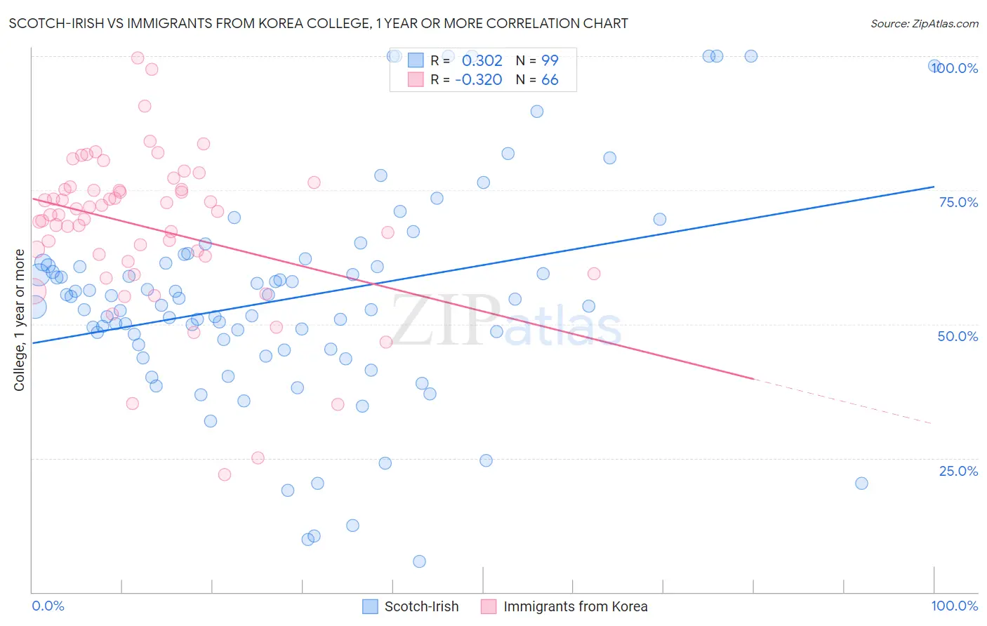 Scotch-Irish vs Immigrants from Korea College, 1 year or more