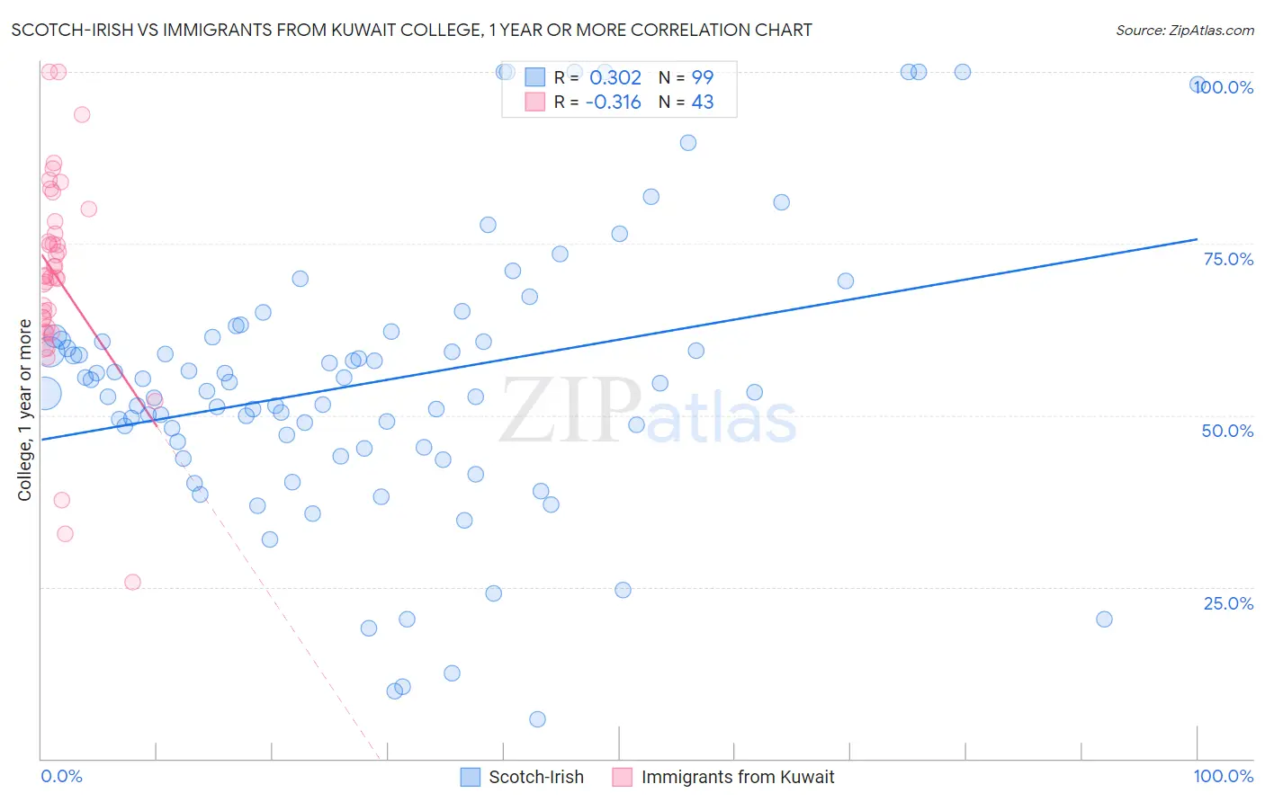 Scotch-Irish vs Immigrants from Kuwait College, 1 year or more