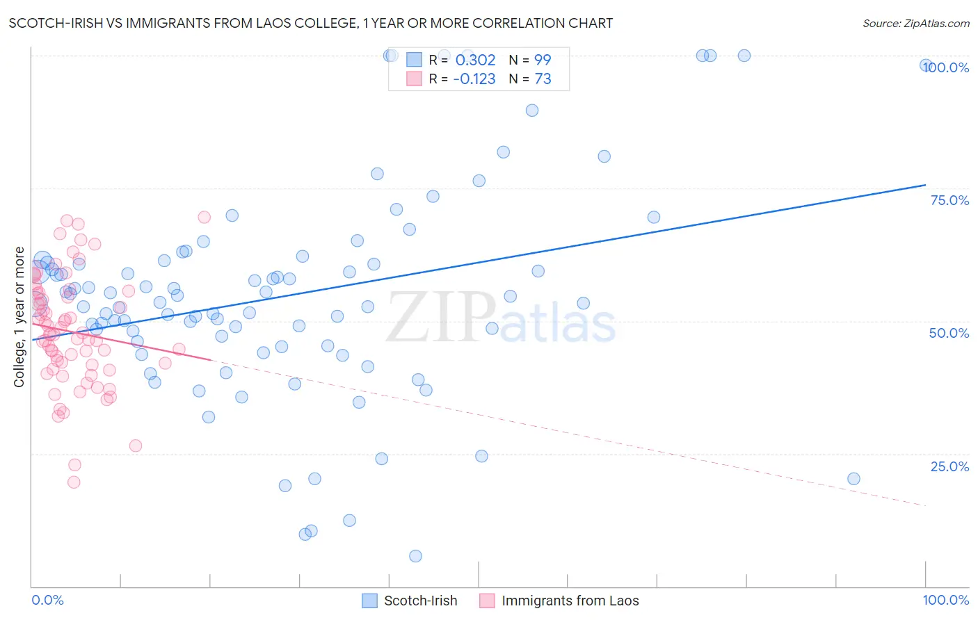 Scotch-Irish vs Immigrants from Laos College, 1 year or more